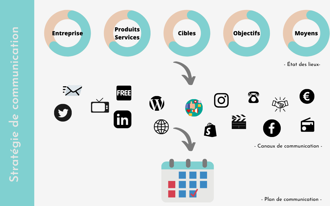 Stratégie de communication quand quoi comment